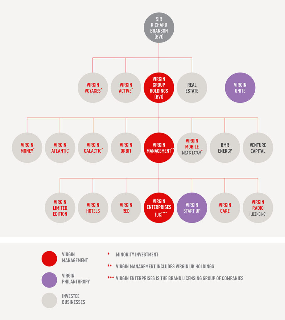 Virgin Infographic